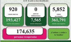 En julio, contagios de COVID incrementaron 33.6 por ciento