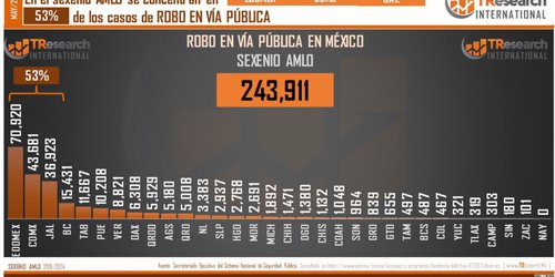 SLP a la baja en delito de robo en vía pública: Tresearch International