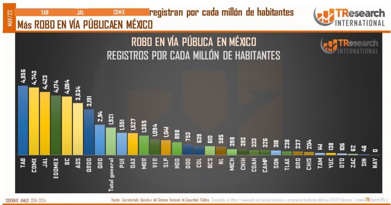 180722 2620, SLP A LA BAJA EN DELITO DE ROBO EN VÍA PÚBLICA RESEARCH INTERNATIONAL (1).jpeg