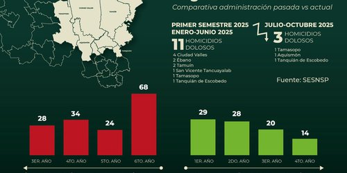 En la región Huasteca, se fortalece la paz y la tranquilidad con acciones coordinadas de seguridad