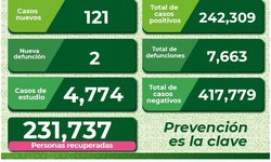 Disminuyen casos activos de COVID en SLP, pero reportan dos decesos