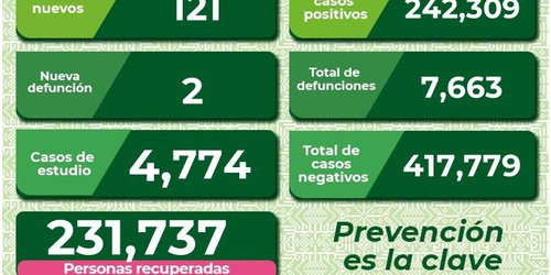 Disminuyen casos activos de COVID en SLP, pero reportan dos decesos