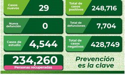 Siguen aumentando casos activos COVID en SLP