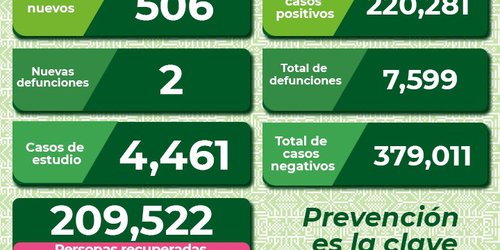 Casos de Covid descienden casi 25 por ciento