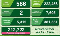Hay en SLP 3 mil 642 casos activos de Covid-19