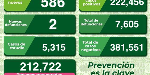 Hay en SLP 3 mil 642 casos activos de Covid-19