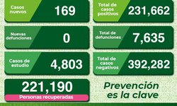 Más de 221 mil personas en SLP se han recuperado de Covid
