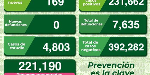 Más de 221 mil personas en SLP se han recuperado de Covid