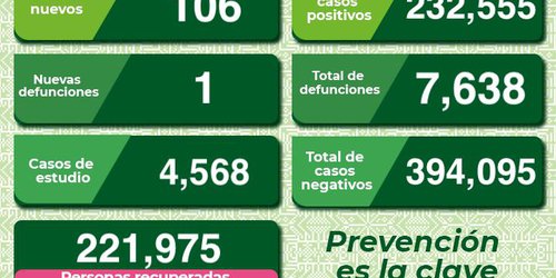 Hay 160 niñas, niños y adolescentes contagiados de Covid en el estado