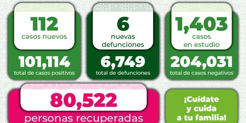 Bajan hospitalizaciones y pacientes intubados, pero aumentan contagios