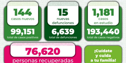 Leve baja de casos COVID en la entidad potosina