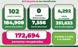 Durante la pandemia, se han acumulado 184 mil 908 casos de Covid en SLP