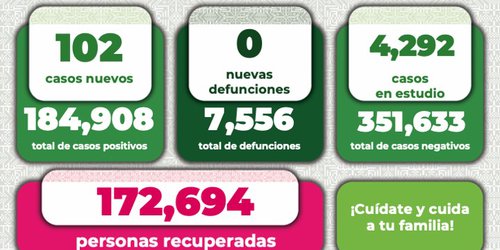 Durante la pandemia, se han acumulado 184 mil 908 casos de Covid en SLP