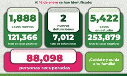 Otro día contagioso: Reporta Salud 1,888 casos covid