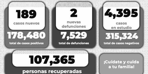 Disminuye número de casos  Covid-19 en Zona Metropolitana