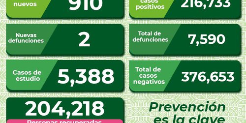 Descenso del 25 por ciento en casos activos de Covid en el estado