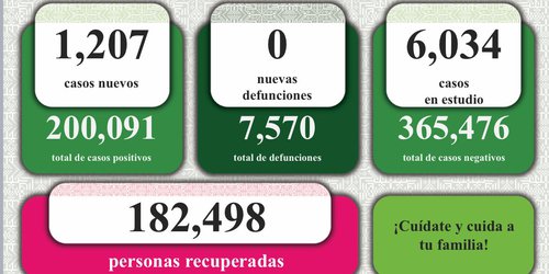 18 a 29 años, edad donde se registra el mayor número de personas infectadas