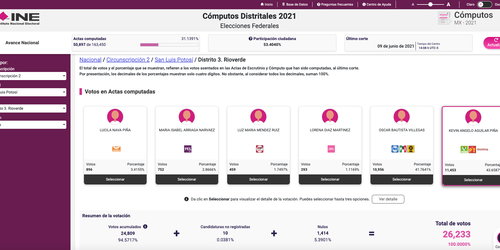 Van 16% de casillas computadas para elegir Diputado Federal