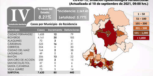 Rioverde registra más casos covid que Soledad