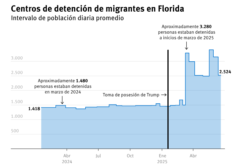 Detenciones de Migrantes.png