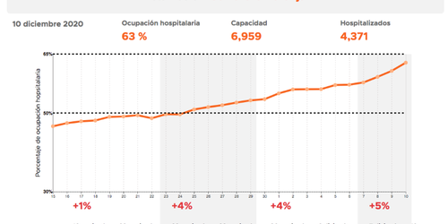 CDMX se aproxima al récord de hospitalizados que tuvo en mayo