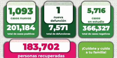 En 12% la ocupación hospitalaria por Covid-19