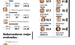 Ricardo Gallardo es el sexto Gobernador mejor evaluado en el país