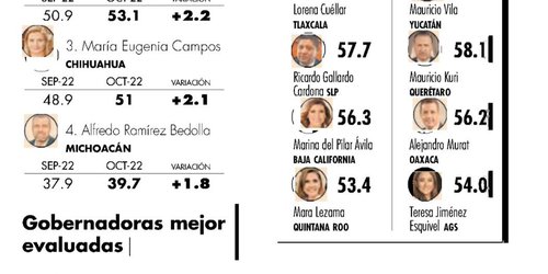 Ricardo Gallardo es el sexto Gobernador mejor evaluado en el país
