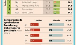 Ricardo Gallardo obtiene primer lugar nacional en aprobación