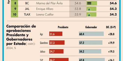 Ricardo Gallardo obtiene primer lugar nacional en aprobación