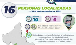 FGESLP localiza a 16 personas reportadas como no localizadas en el Estado