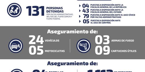 18 detenidos por narcomenudeo el pasado fin de semana en SLP