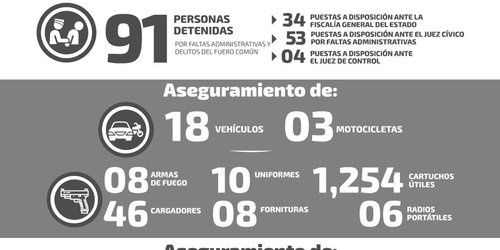 En operativos estatales de fin de semana detienen a 91 personas