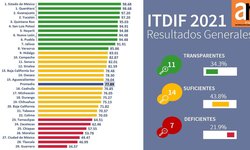 SLP confirma liderazgo nacional en transparencia fiscal: ARegional