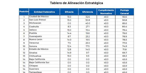 SLP 2o. lugar nacional en fiscalización de comercio exterior