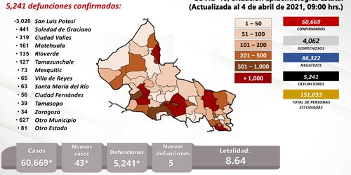 Registra SLP una de las cifras más bajas en contagios y defunciones por Covid
