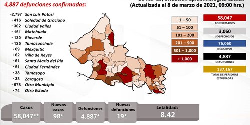 Por primera vez en el año, SLP baja del centenar de casos nuevos