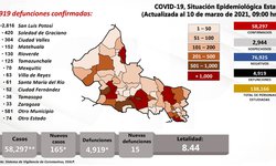 Vuelven a incrementar a más de 100 los casos de Covid en SLP en las últimas 24 horas