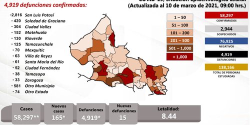 Vuelven a incrementar a más de 100 los casos de Covid en SLP en las últimas 24 horas
