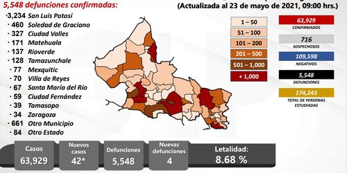 Dispersión de casos en las 7 Jurisdicciones Sanitarias de SLP