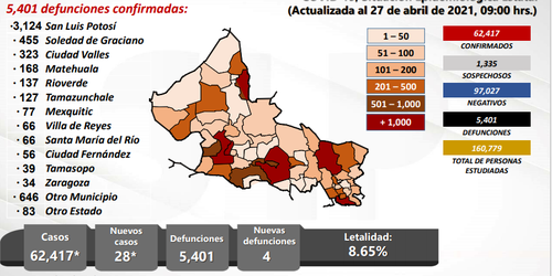 Bajan contagios de Covid en SLP, pero hay que seguir con medidas preventivas