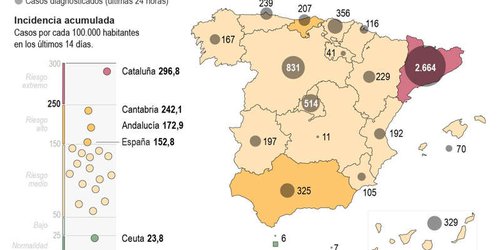 España sufre un alto contagio entre jóvenes en pleno comienzo de vacaciones