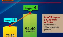 Gobierno de SLP avanza 14 lugares en escala nacional de Transparencia Fiscal: ARegional