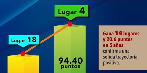 Gobierno de SLP avanza 14 lugares en escala nacional de Transparencia Fiscal: ARegional