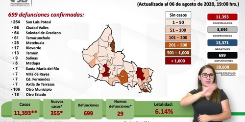 Sigue el repunte de casos de Covid; 355 nuevos contagios en 24 hrs