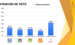 Encuestadora Contact realiza medición de preferencias de la población de posibles candidatos a Gobernador