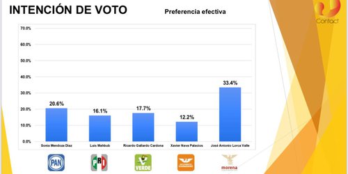 Encuestadora Contact realiza medición de preferencias de la población de posibles candidatos a Gobernador