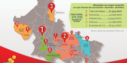 Nuevo récord histórico en recepción de remesas en San Luis Potosí