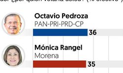 La Dra. Mónica despega, Pedroza y Gallardo caen, según encuesta del Financiero