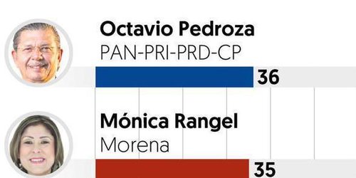 La Dra. Mónica despega, Pedroza y Gallardo caen, según encuesta del Financiero